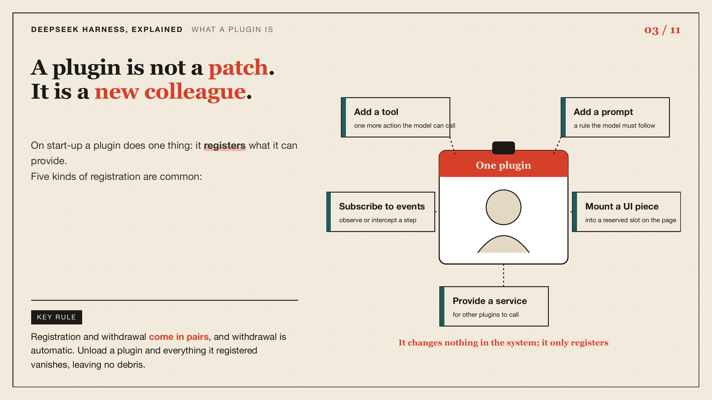 Figure 3 / Starting a plugin means registering capabilities. Registration and disposal are paired.