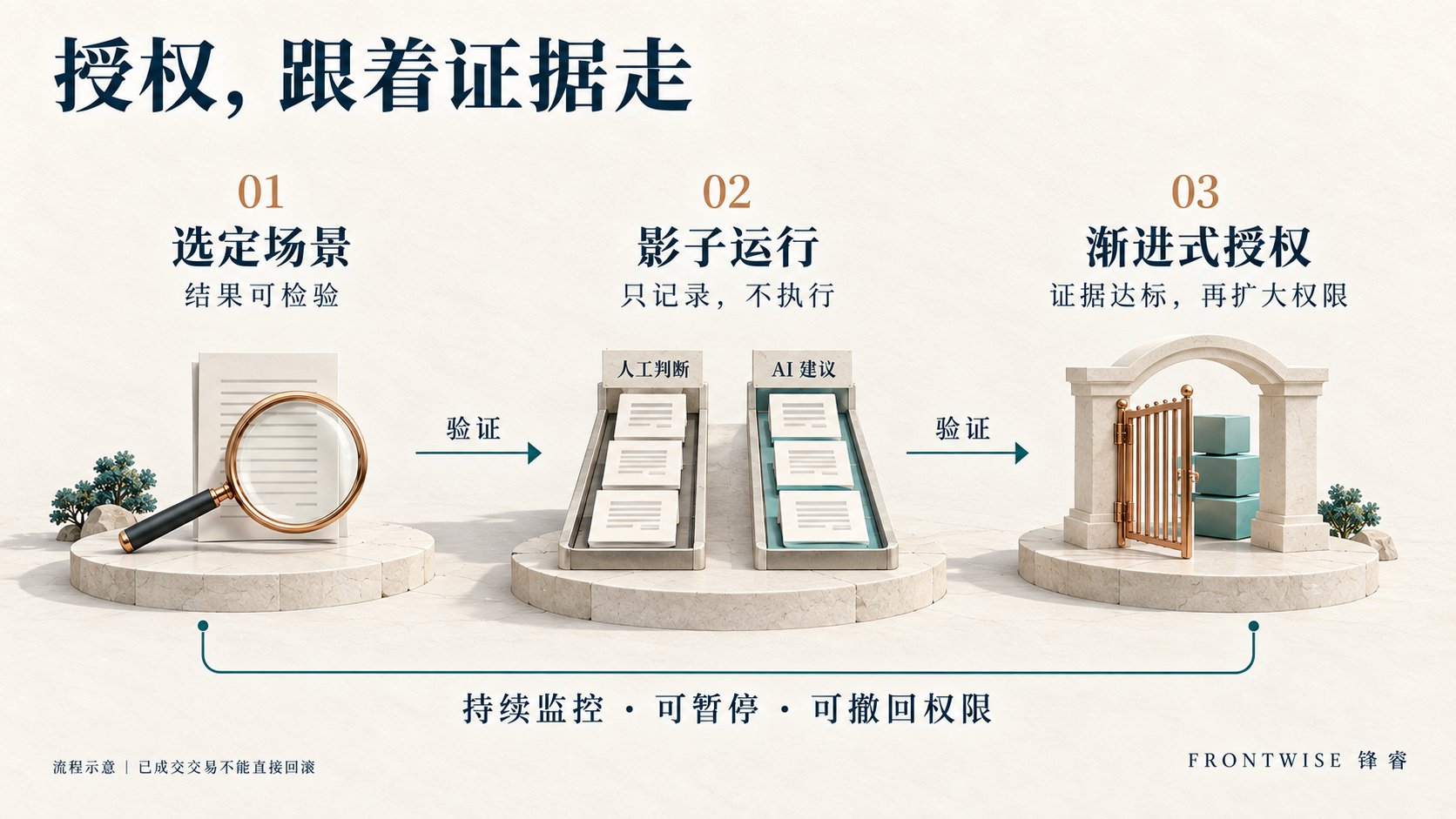 圖 2：以證據為門檻的漸進式授權